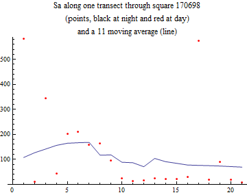 Graphics:Sa along one transect through square 170698 (points, black at night and red at day) and a 11 moving average (line)